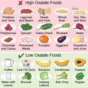 Low-Oxalate Diets And Kidney Stone Prevention