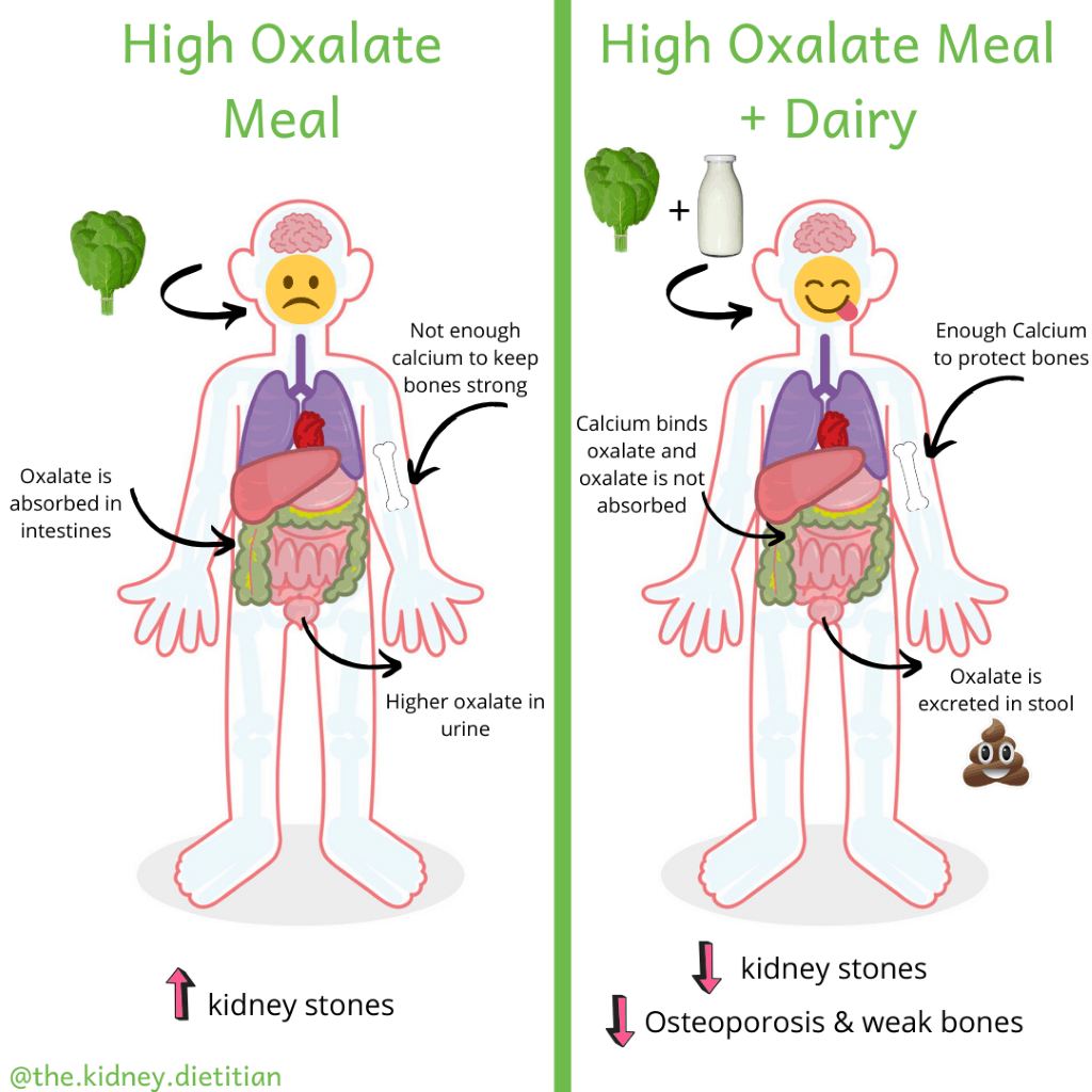 Oxalate And Heart Health