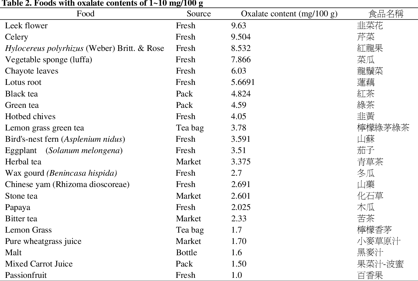 Oxalate In Beverages