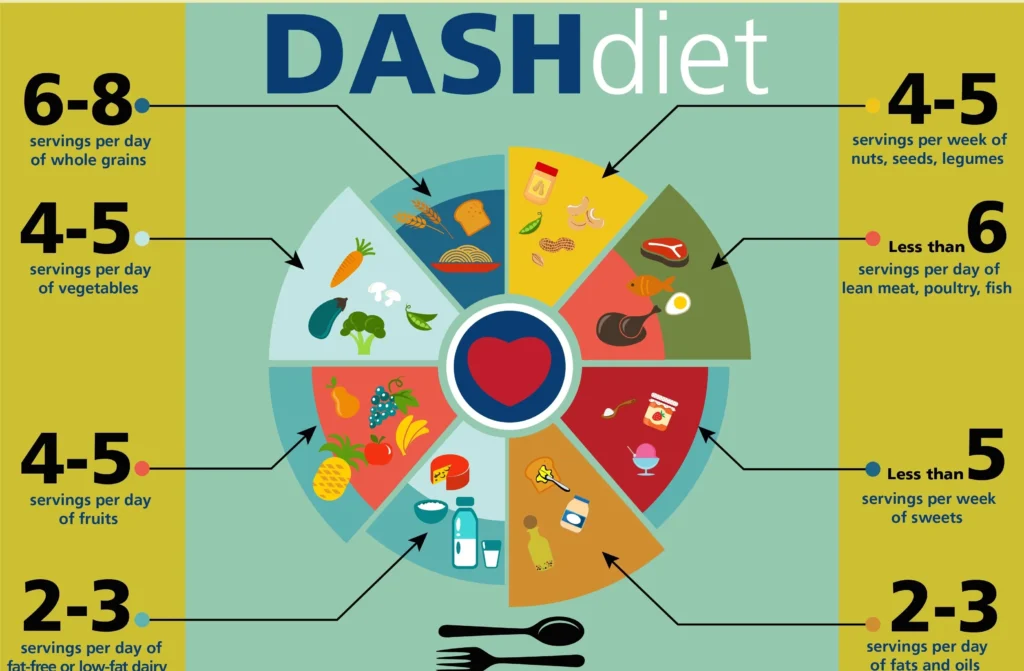 The Dash Diet: Dietary Choices For Blood Pressure Control