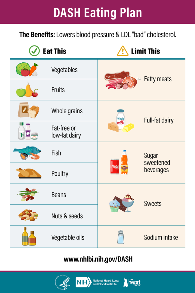 The Dash Diet: Dietary Choices For Blood Pressure Control