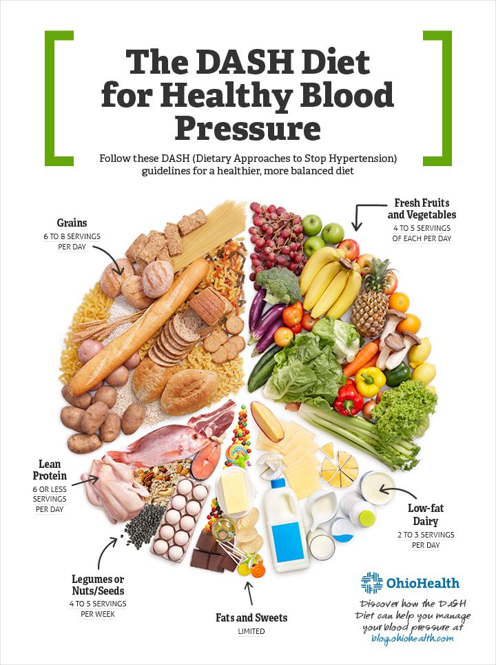 The Dash Diet: Dietary Choices For Blood Pressure Control