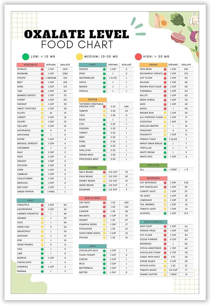 Oxalate Food Chart